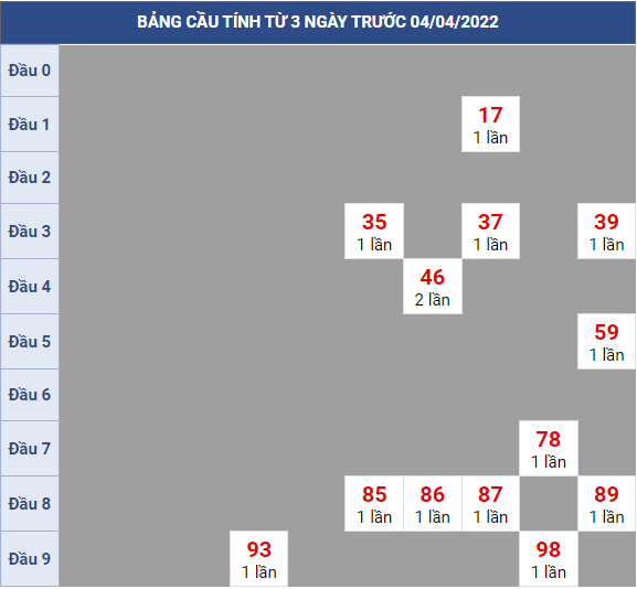 Bạch thủ rơi 3 ngày lô XSCM 04/4/2022