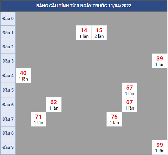 Bạch thủ rơi 3 ngày lô XSCM 11/4/2022