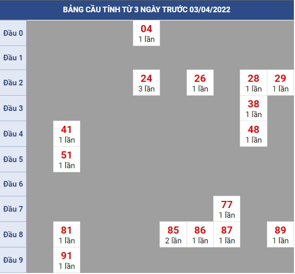 Bạch thủ rơi 3 ngày lô XSDL 03/4/2022