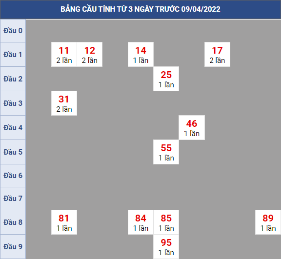 Bạch thủ rơi 3 ngày lô XSDL 10/4/2022