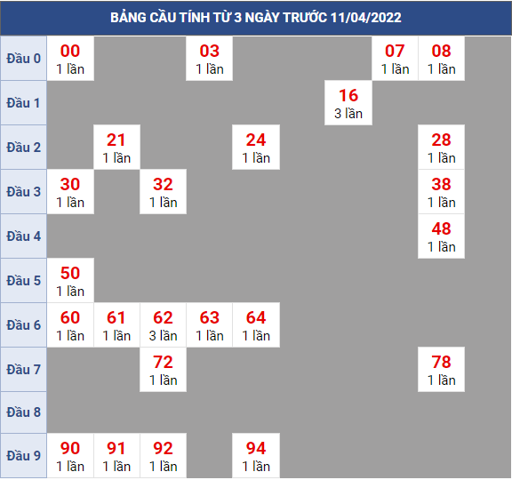 Bạch thủ rơi 3 ngày lô XSDT 11/4/2022