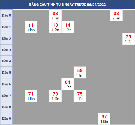 Bạch thủ rơi 3 ngày lô XSST 06/4/2022