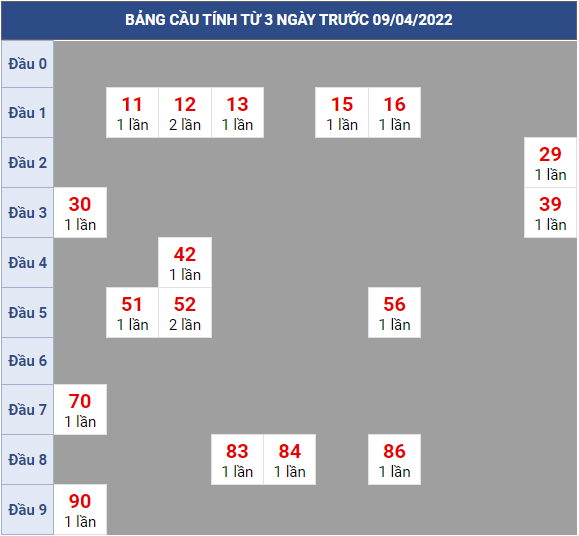 Bạch thủ rơi 3 ngày lô XSTG 10/4/2022