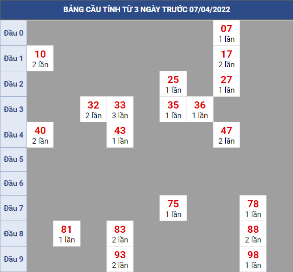 Bạch thủ rơi 3 ngày lô XSTN 07/4/2022