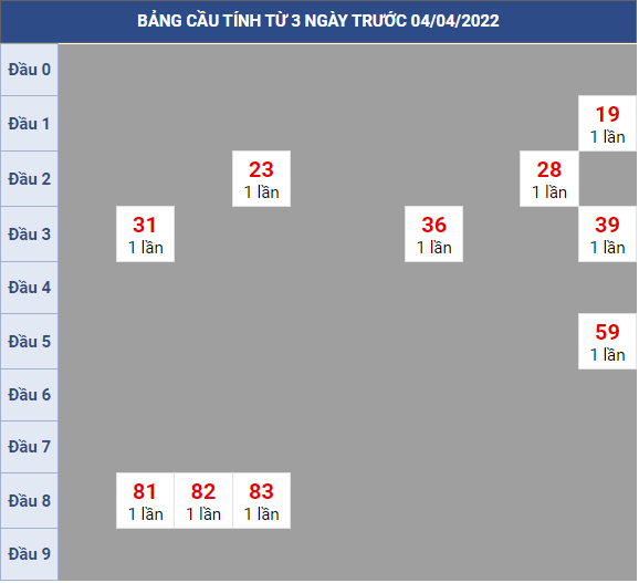 Bạch thủ rơi 3 ngày lô XSTP 04/4/2022