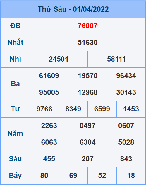 Soi cầu XSMB 02/4/2022