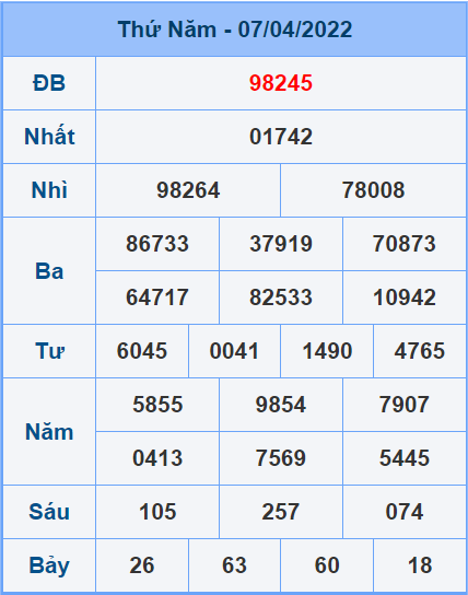 Soi cầu XSMB 08/4/2022