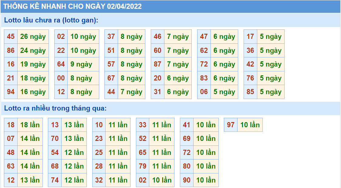 Thống kê tần suất lô tô MB ngày 02-4-2022