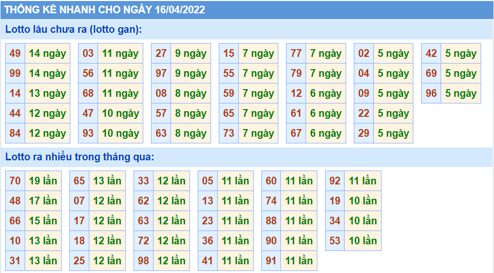 Thống kê tần suất lô tô MB ngày 17-4-2022