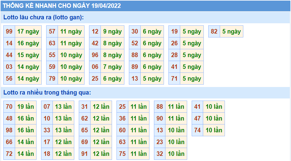 Thống kê tần suất lô tô MB ngày 19-4-2022