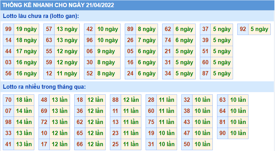 Thống kê tần suất lô tô MB ngày 21-4-2022