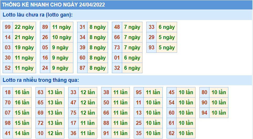 Thống kê tần suất lô tô MB ngày 24-4-2022