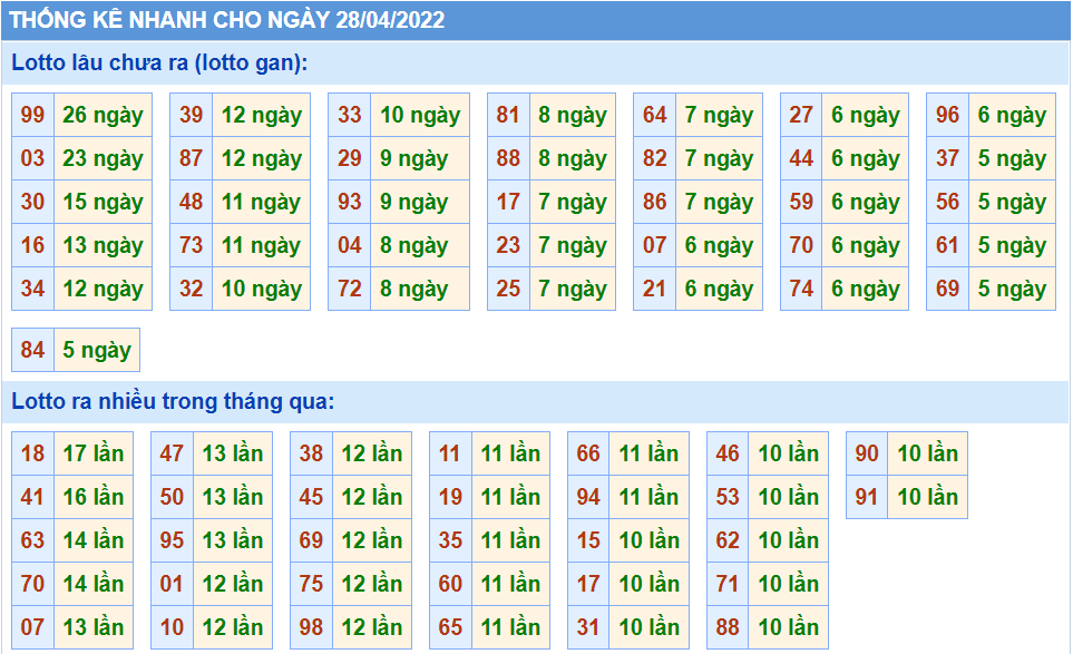 Thống kê tần suất lô tô MB ngày 28-4-2022