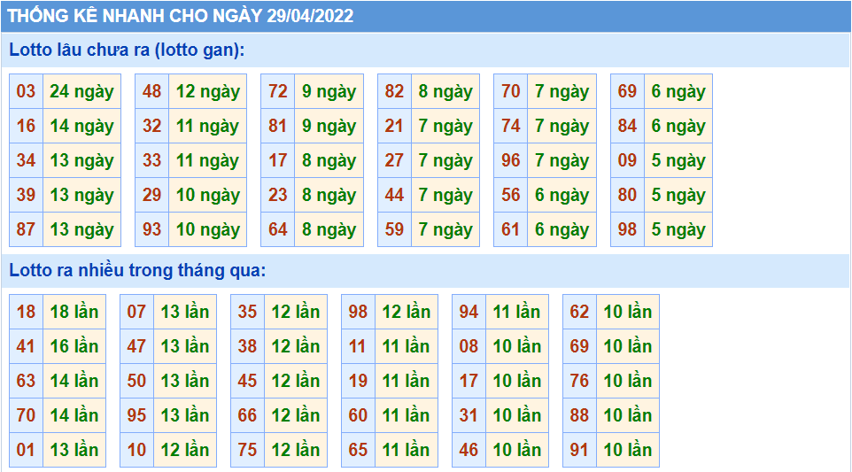 Thống kê tần suất lô tô MB ngày 29-4-2022