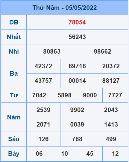 Soi cầu XSMB 06/5/2022