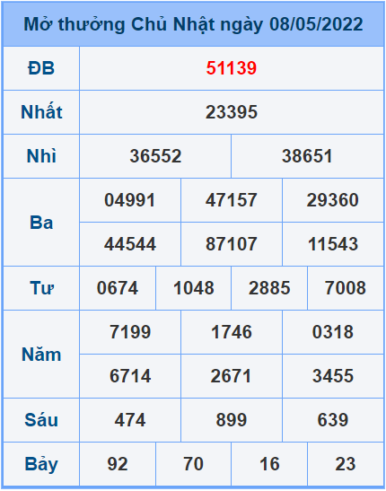 Soi cầu XSMB 09/5/2022