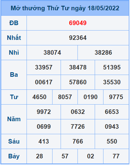 Soi cầu XSMB 19/5/2022