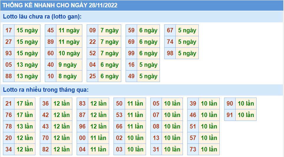 Thống kê tần suât lô gan MB ngày 28-11-2022