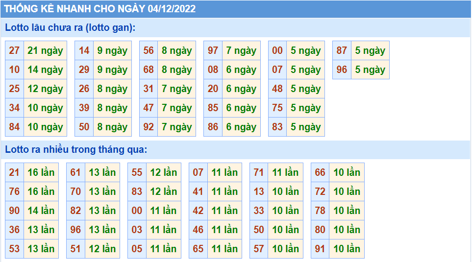 Thống kê tần suât lô gan MB ngày 4-12-2022