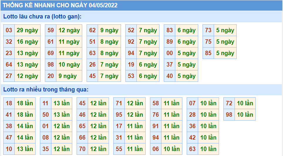 Thống kê tần suất lô tô MB ngày 04-5-2022