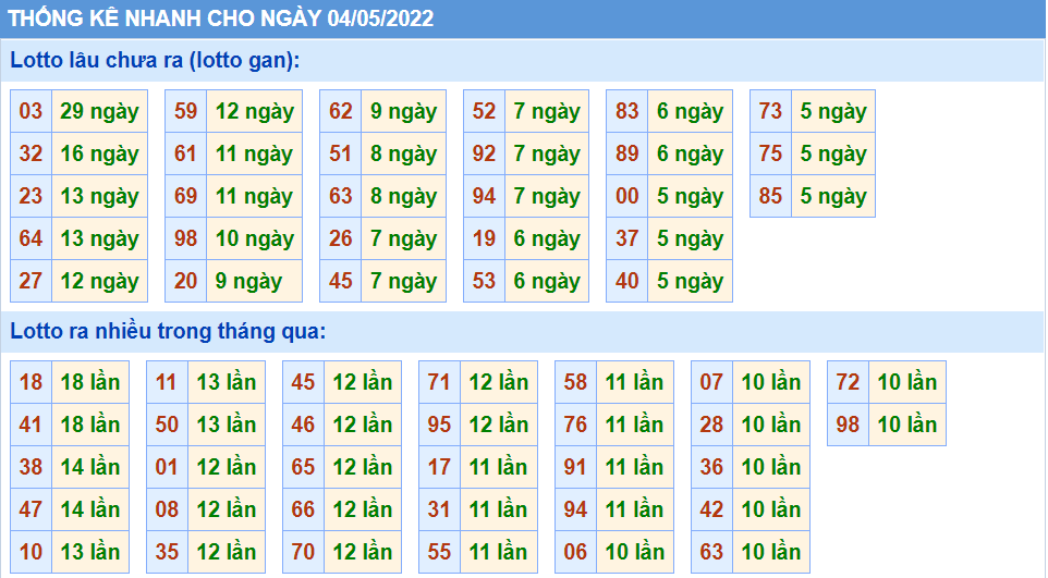 Thống kê tần suất lô tô MB ngày 05-5-2022