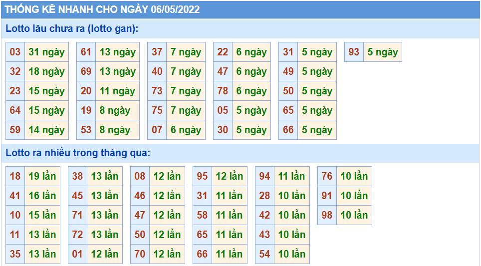 Thống kê tần suất lô tô MB ngày 06-5-2022