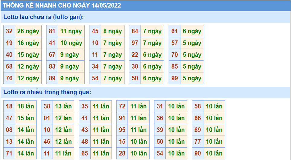 Thống kê tần suất lô tô MB ngày 14-5-2022