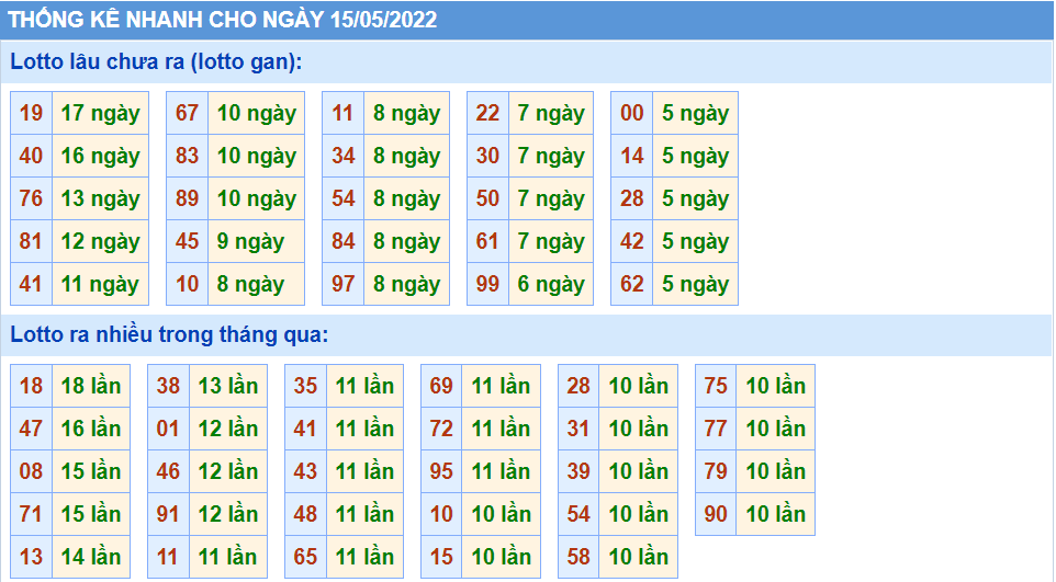 Thống kê tần suất lô tô MB ngày 15-5-2022