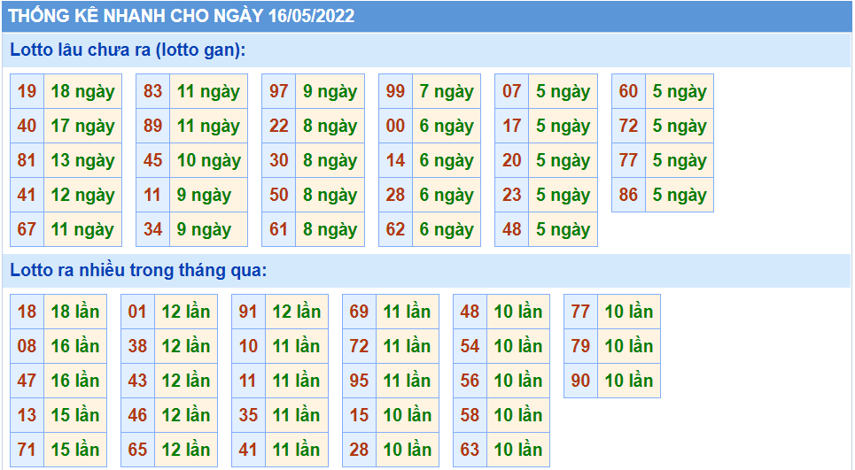 Thống kê tần suất lô tô MB ngày 16-5-2022