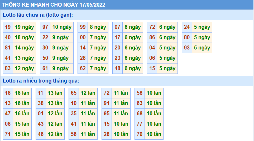 Thống kê tần suất lô tô MB ngày 17-5-2022