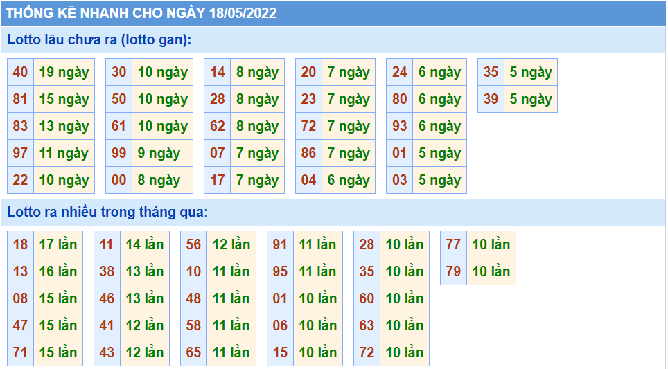 Thống kê tần suất lô tô MB ngày 18-5-2022