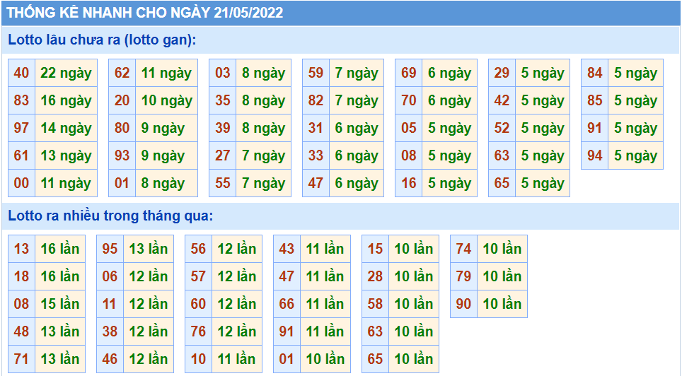 Thống kê tần suất lô tô MB ngày 21-5-2022