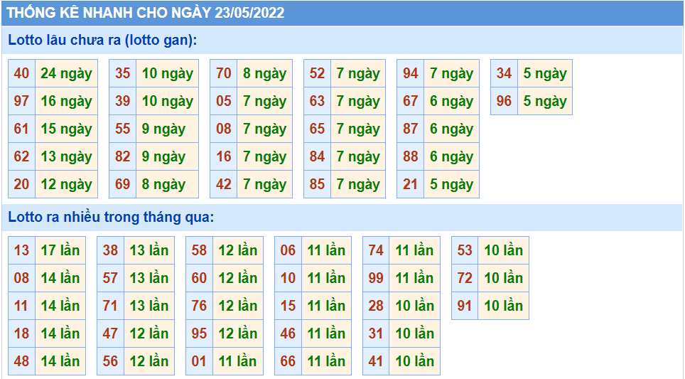 Thống kê tần suất lô tô MB ngày 23-5-2022