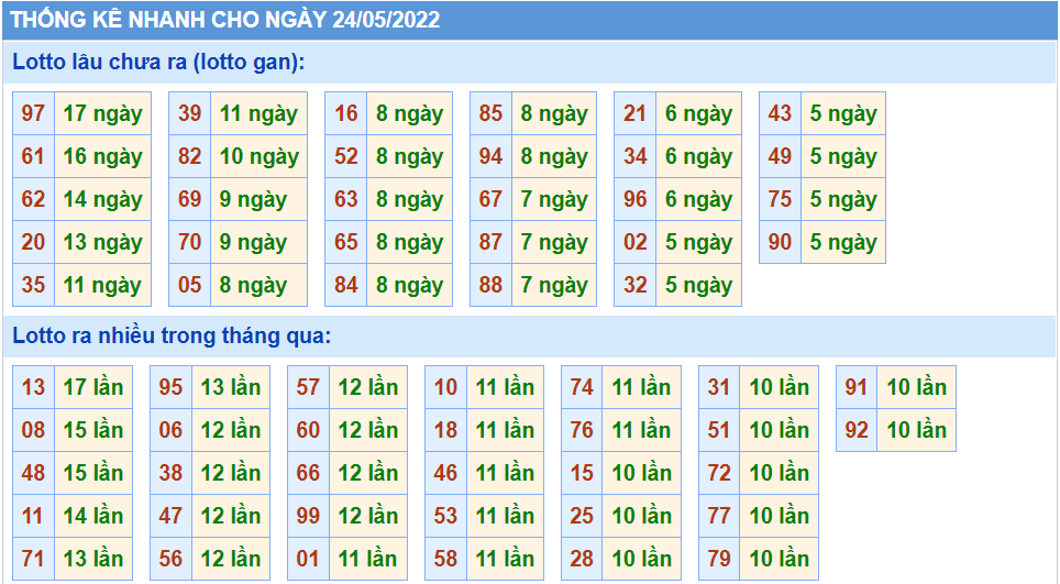 Thống kê tần suất lô tô MB ngày 24-5-2022