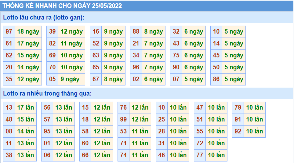 Thống kê tần suất lô tô MB ngày 25-5-2022