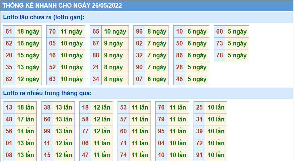 Thống kê tần suất lô tô MB ngày 26-5-2022