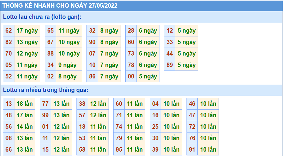 Thống kê tần suất lô tô MB ngày 27-5-2022