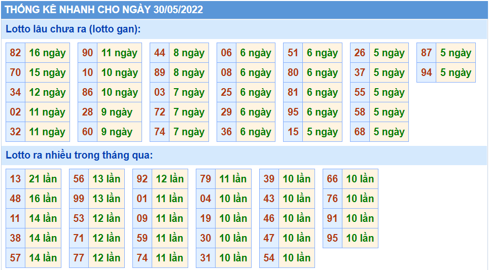 Thống kê tần suất lô tô MB ngày 30-5-2022