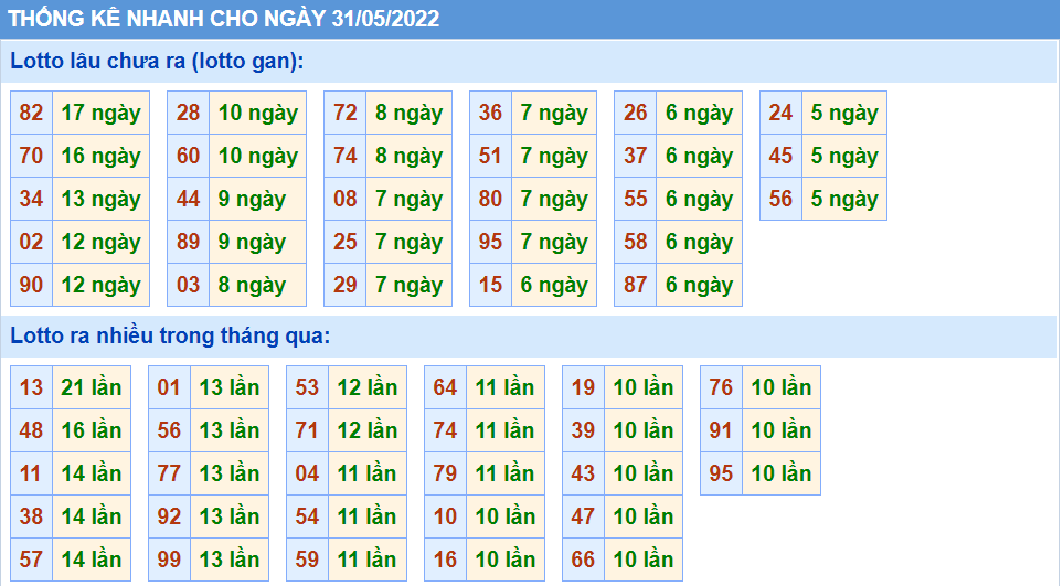 Thống kê tần suất lô tô MB ngày 31-5-2022