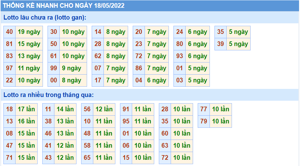 Thống kê tần suất lô tô MB ngày 19-5-2022