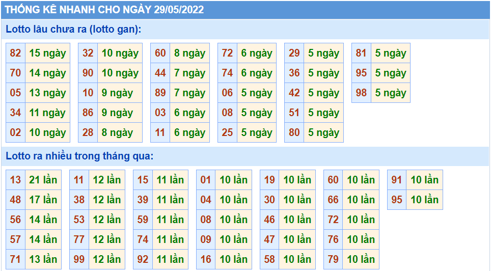 Thống kê tần suất lô tô MB ngày 29-5-2022