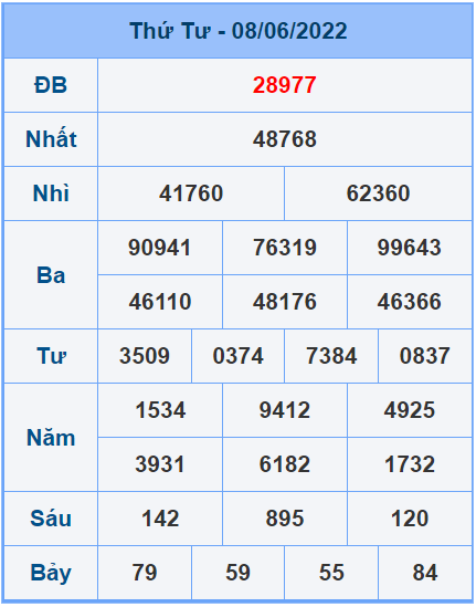 Soi cầu XSMB 09/6/2022