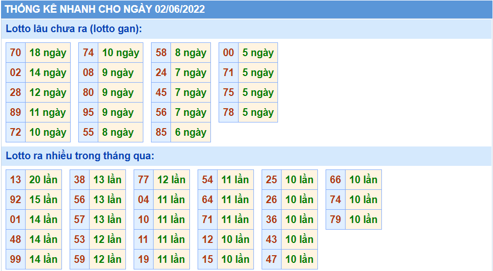 Thống kê tần suất lô tô MB ngày 02-6-2022