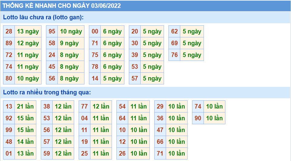 Thống kê tần suất lô tô MB ngày 03-6-2022