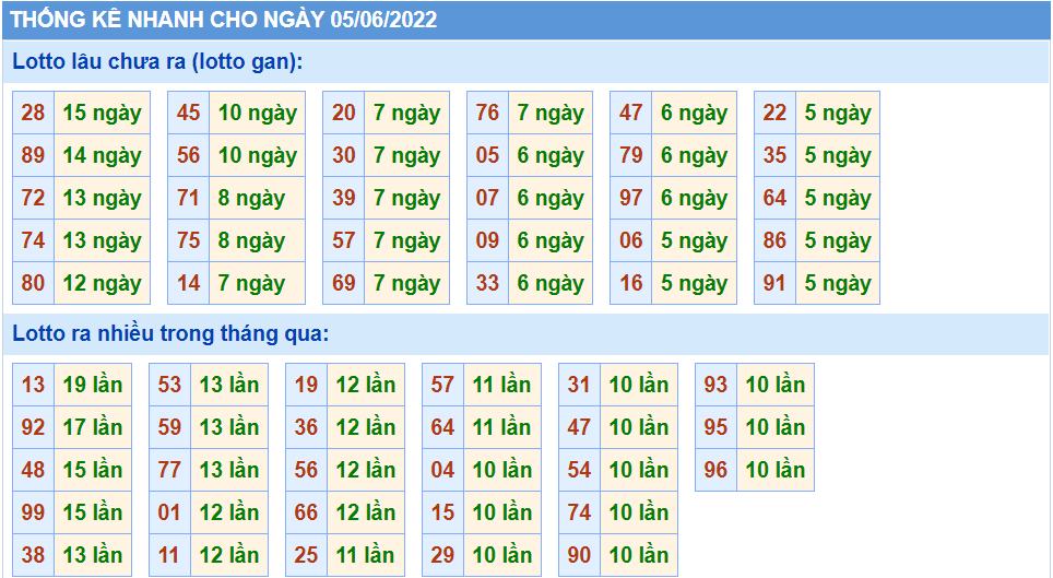 Thống kê tần suất lô tô MB ngày 05-6-2022