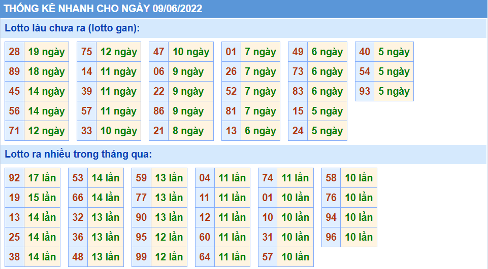 Thống kê tần suất lô tô MB ngày 09-6-2022