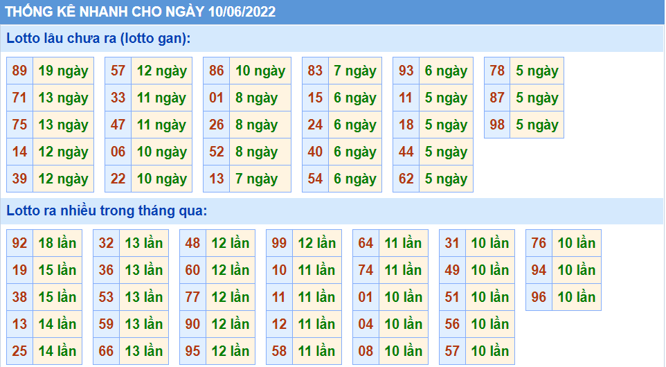 Thống kê tần suất lô tô MB ngày 10-6-2022