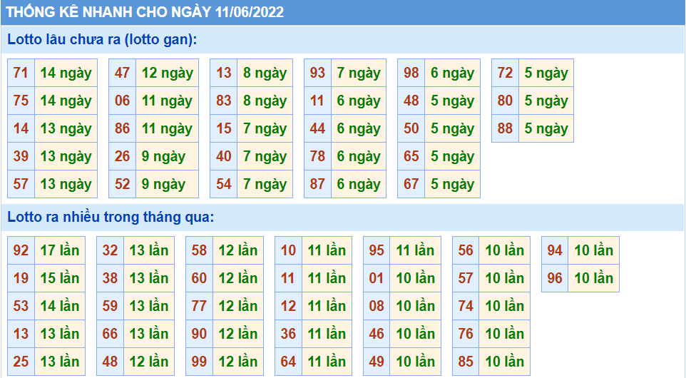 Thống kê tần suất lô tô MB ngày 11-6-2022