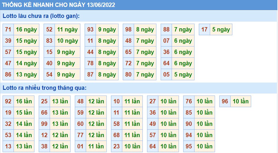 Thống kê tần suất lô tô MB ngày 13-6-2022