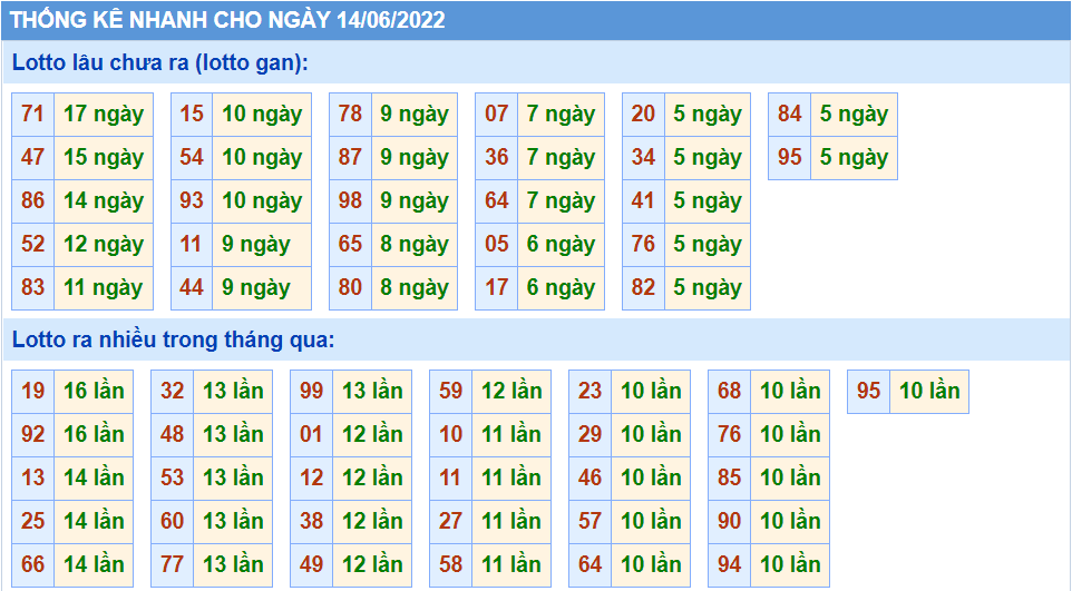 Thống kê tần suất lô tô MB ngày 14-6-2022